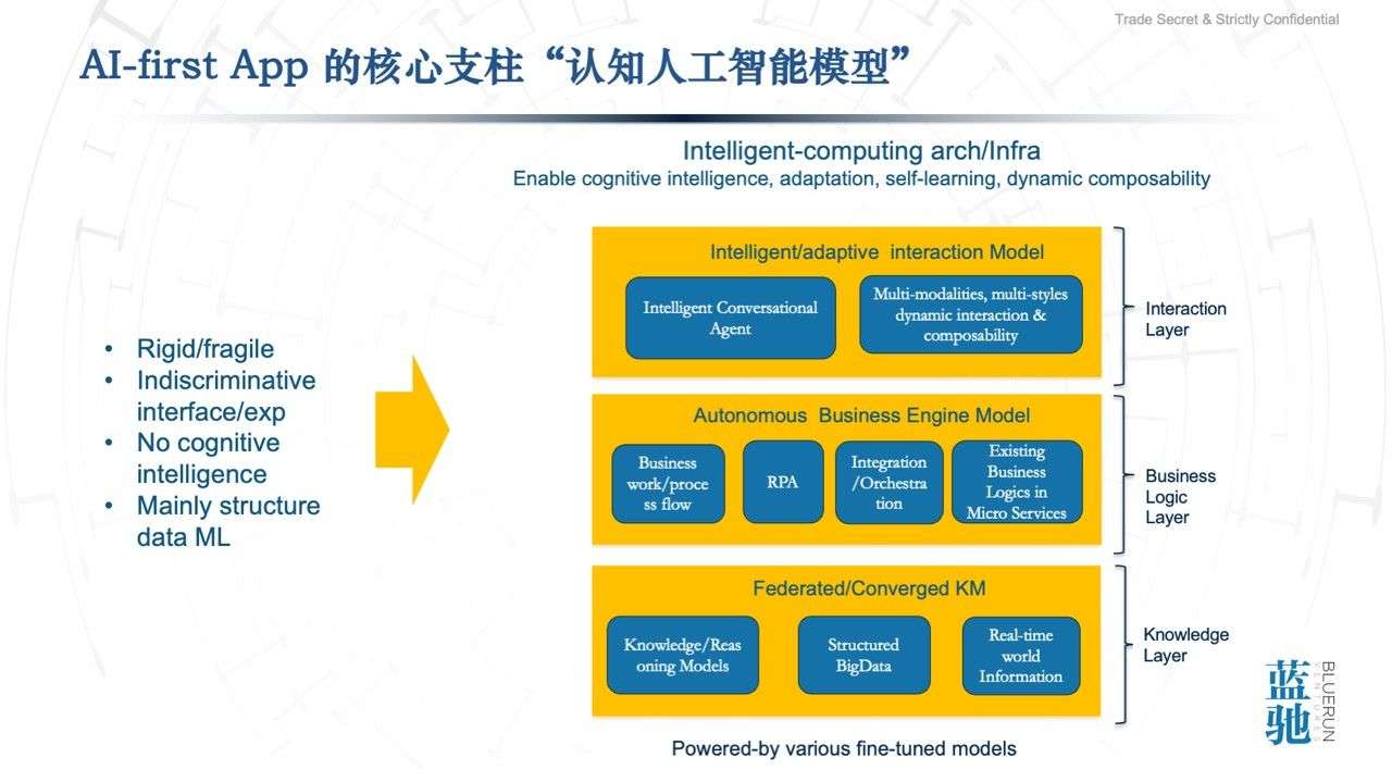 通向AGI之路 | 藍馳創投石建平 智能計算與AI-First應用，云計算的后時代